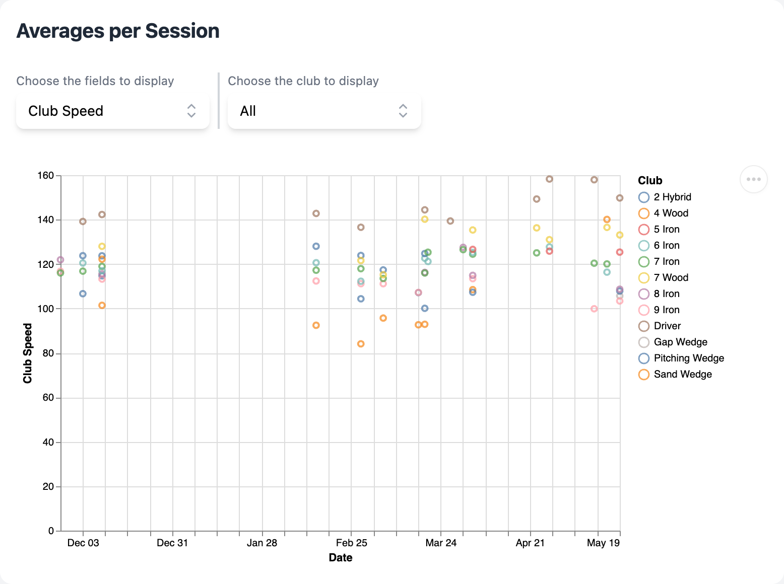 Screenshot showing the Averages per Session graph in R10Progress for Garmin Approach R10 Golf Radar