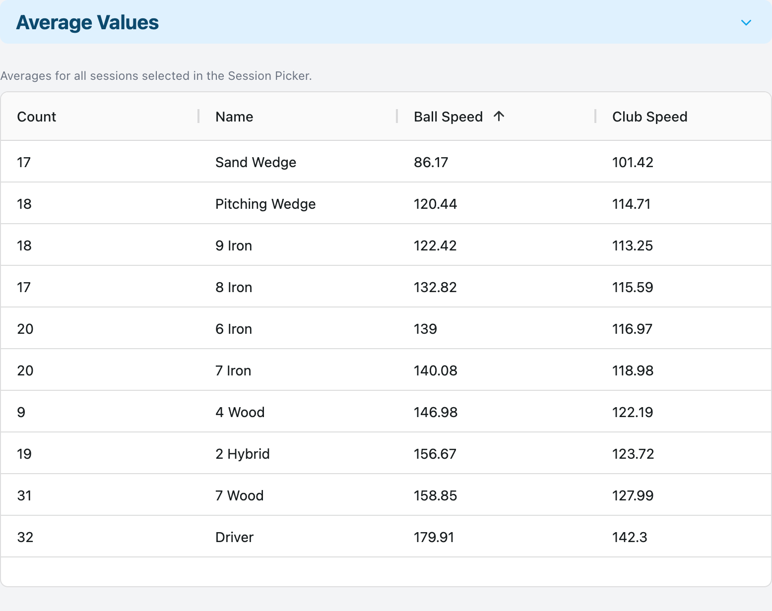 Screenshot of the table view in R10Progress for Garmin Approach R10 Golf Radar