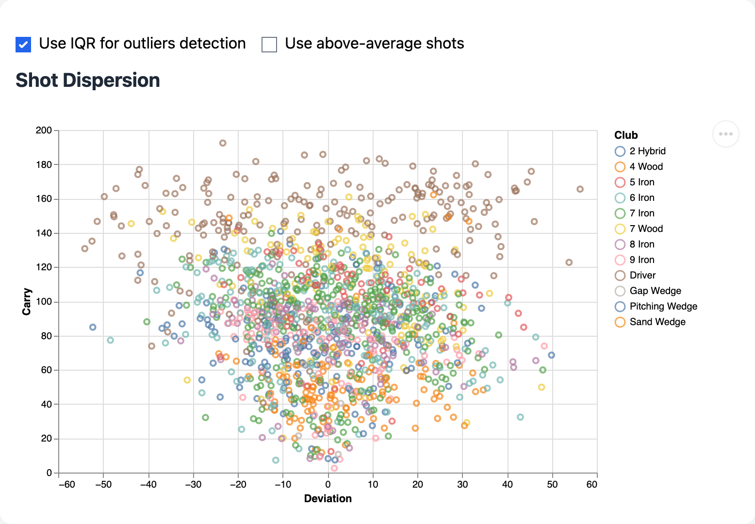 Screenshot showing the Shot Dispersion graph in R10Progress for Garmin Approach R10 Golf Radar