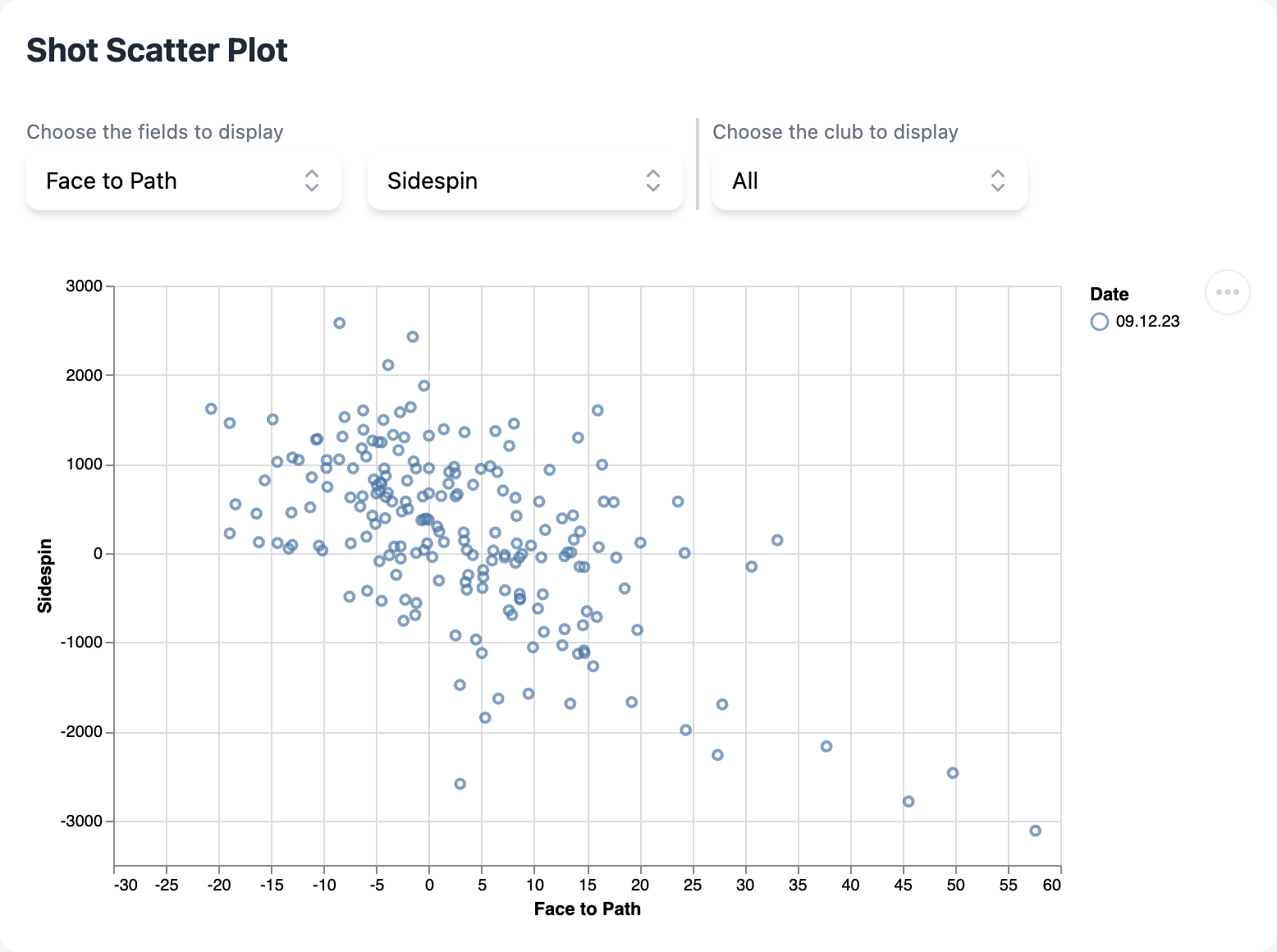 Screenshot showing the Shot Scatter Plot in R10Progress for Garmin Approach R10 Golf Radar